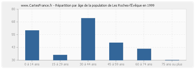 Répartition par âge de la population de Les Roches-l'Évêque en 1999